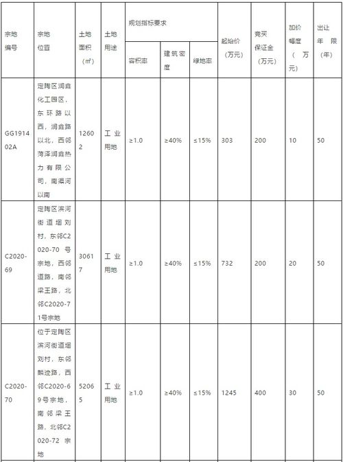 最新 定陶又有9地塊將要開發(fā)了 位置在這里
