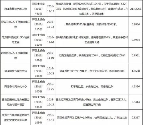 菏澤這79個(gè)建設(shè)項(xiàng)目用地規(guī)劃公布 涉及醫(yī)院 學(xué)校 文化中心